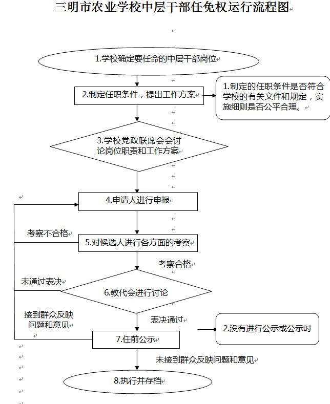 kaiyun·开云（中国）官方网站中层干部任免权运行流程图.jpg