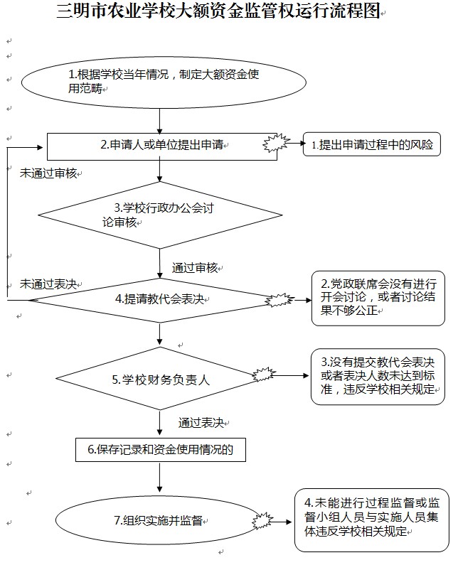 kaiyun·开云（中国）官方网站大额资金监管权运行流程图.jpg