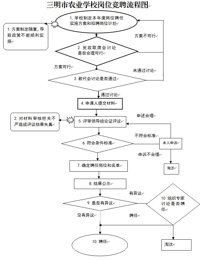 kaiyun·开云（中国）官方网站岗位竞聘流程图.jpg
